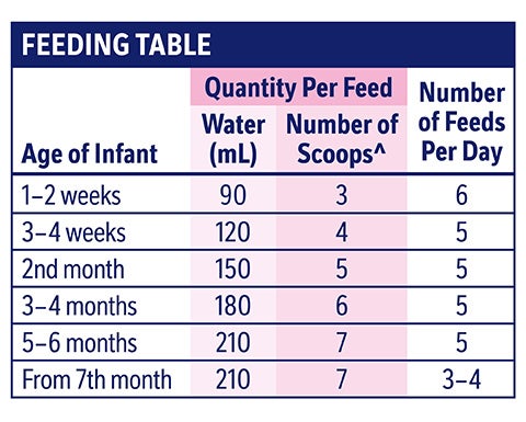 The Feeding table