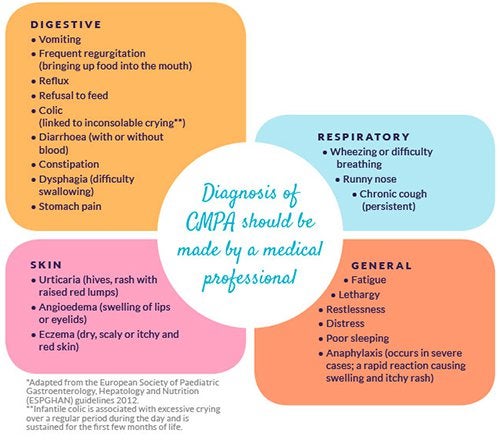 Cows Milk Protein Allergy Signs And Symptoms Cmpa Nhsc